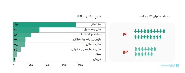 گزارش سال ۱۴۰۲ اُکالا: تهرانی‌ها و شیرازی‌‌ها بیشترین مشتریان اُکالا بوده‌اند