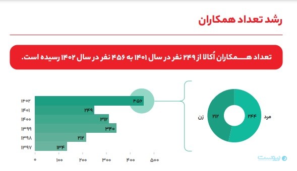 گزارش سال ۱۴۰۲ اُکالا: تهرانی‌ها و شیرازی‌‌ها بیشترین مشتریان اُکالا بوده‌اند