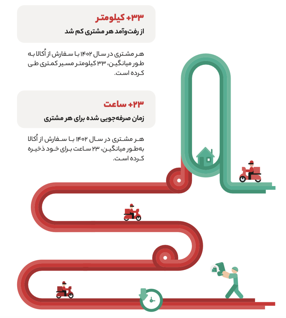 گزارش سال ۱۴۰۲ اکالا منتشر شد