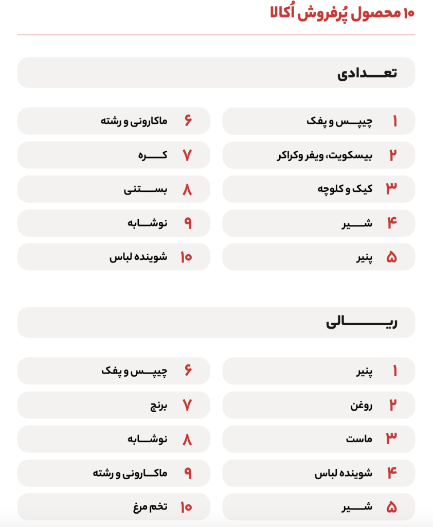 گزارش سال ۱۴۰۲ اکالا منتشر شد