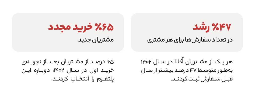 گزارش سال ۱۴۰۲ اکالا منتشر شد