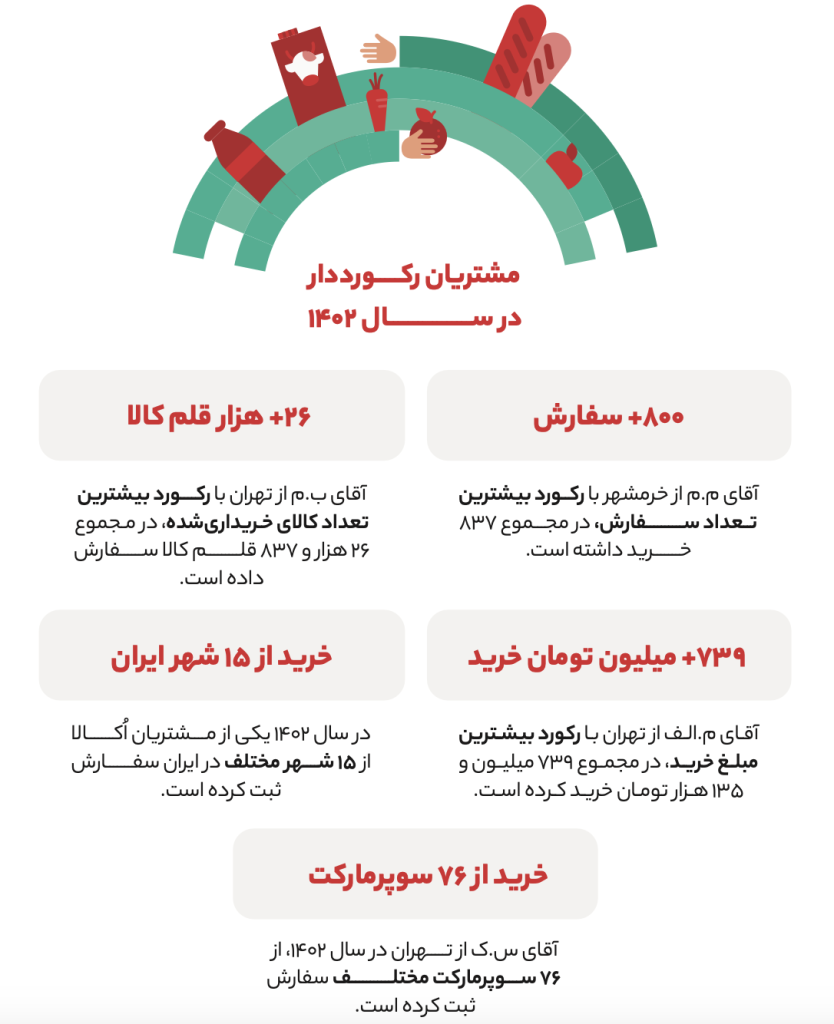 گزارش سال ۱۴۰۲ اکالا منتشر شد