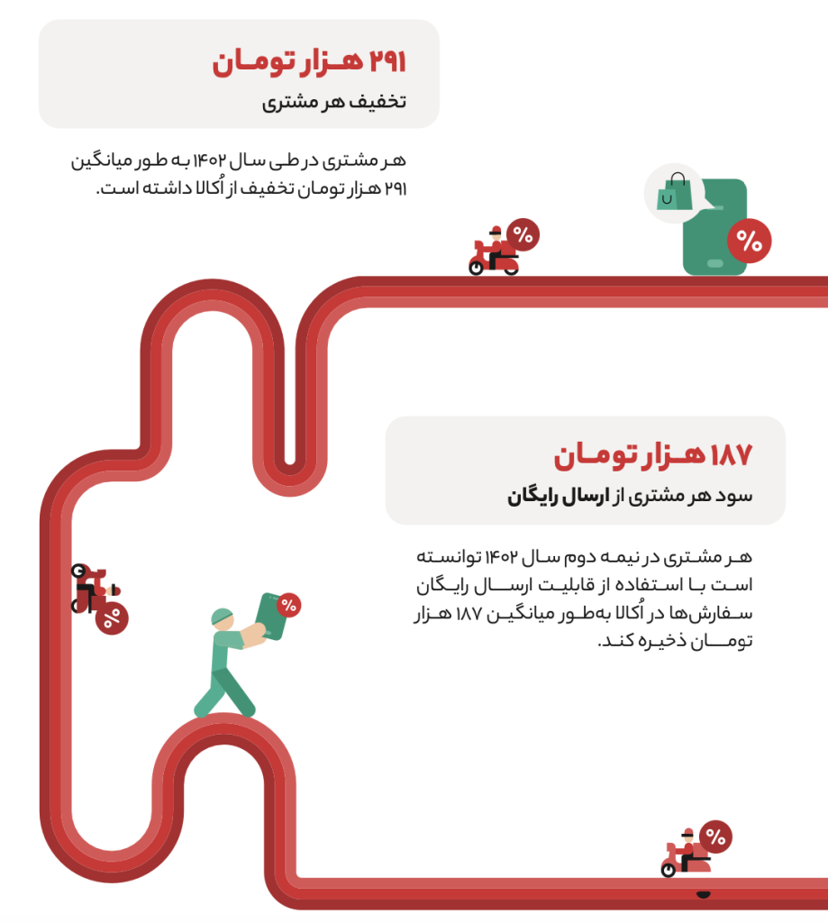 گزارش سال ۱۴۰۲ اکالا منتشر شد