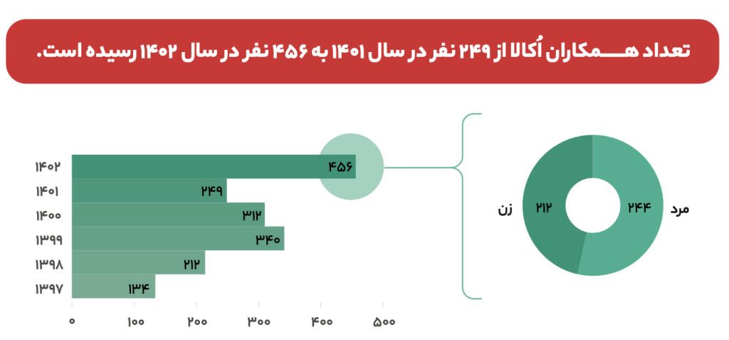 گزارش سال ۱۴۰۲ اکالا منتشر شد