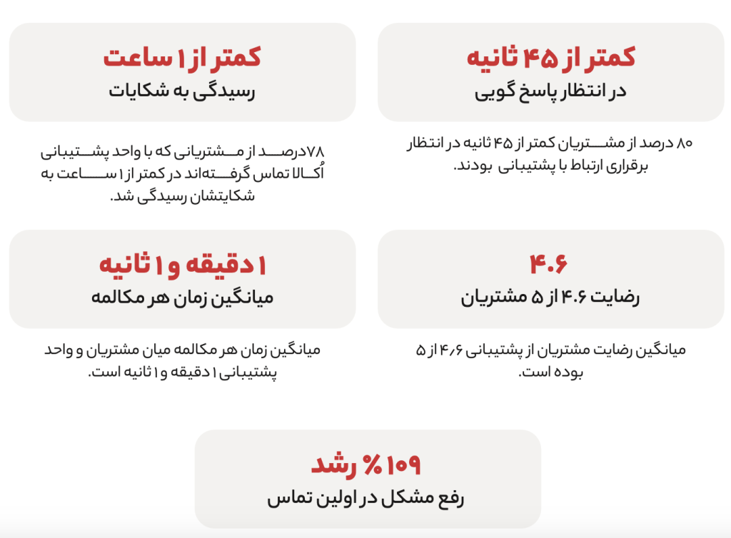 گزارش سال ۱۴۰۲ اکالا منتشر شد