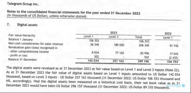 فایننشال تایمز: تلگرام یک شرکت رمزارزی است با پیام‌رسانی در حاشیه