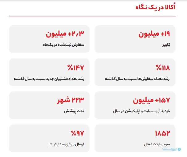 گزارش سال ۱۴۰۲ اُکالا: تهرانی‌ها و شیرازی‌‌ها بیشترین مشتریان اُکالا بوده‌اند