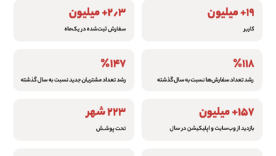 گزارش سال ۱۴۰۲ اکالا منتشر شد