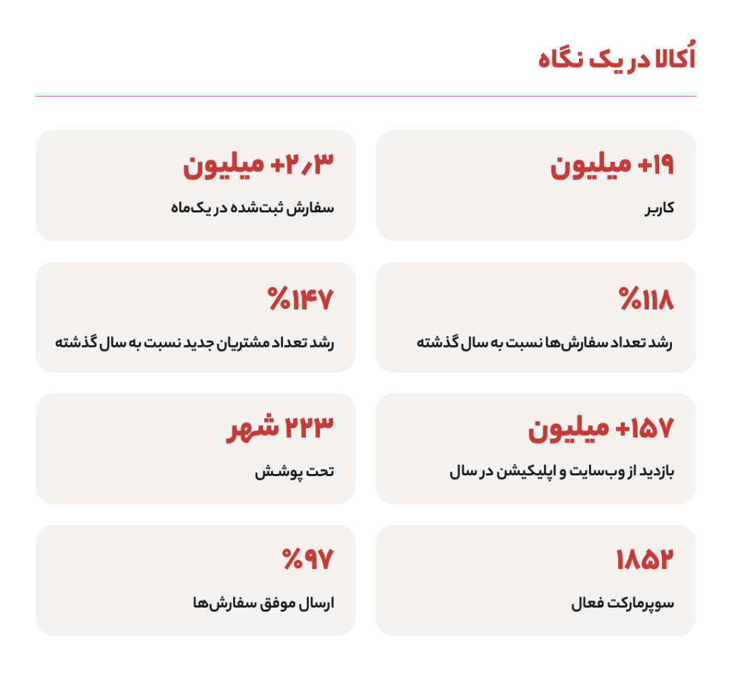 گزارش سال ۱۴۰۲ اکالا منتشر شد