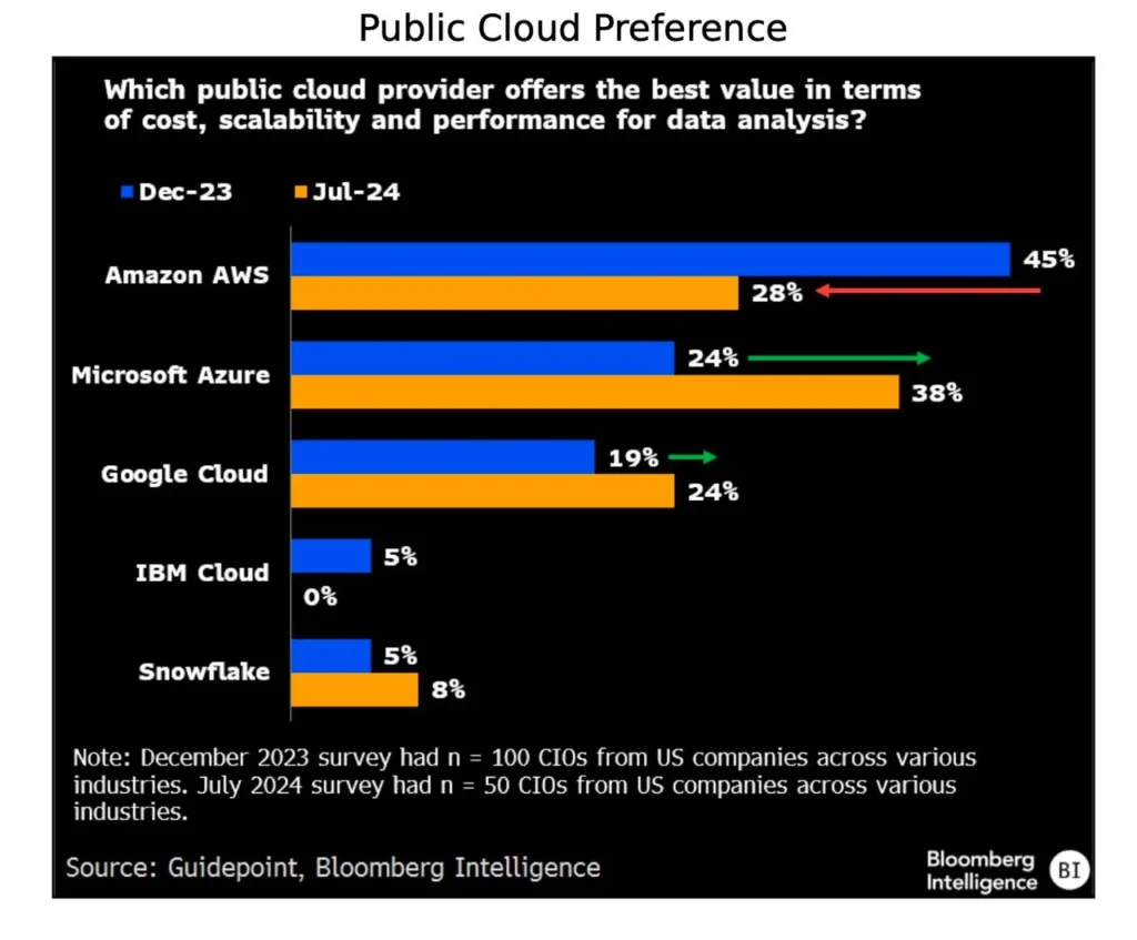 نظرسنجی بلومبرگ به افزایش استفاده از هوش مصنوعی در کسب‌وکارها اشاره می‌کند
