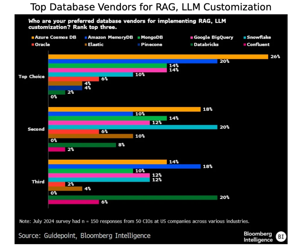 نظرسنجی بلومبرگ به افزایش استفاده از هوش مصنوعی در کسب‌وکارها اشاره می‌کند