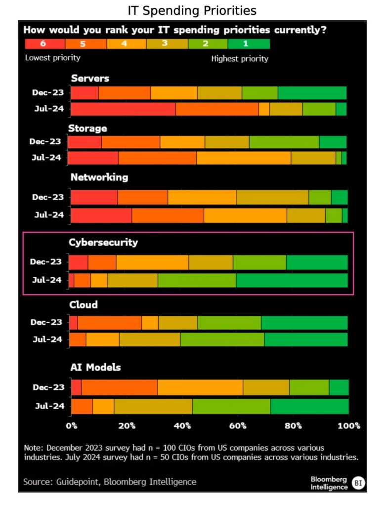 نظرسنجی بلومبرگ به افزایش استفاده از هوش مصنوعی در کسب‌وکارها اشاره می‌کند