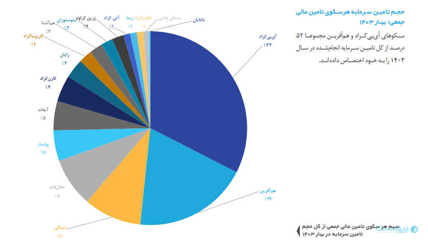 سکوهای تامین مالی جمعی بهار امسال بیش از یک همت جذب کردند