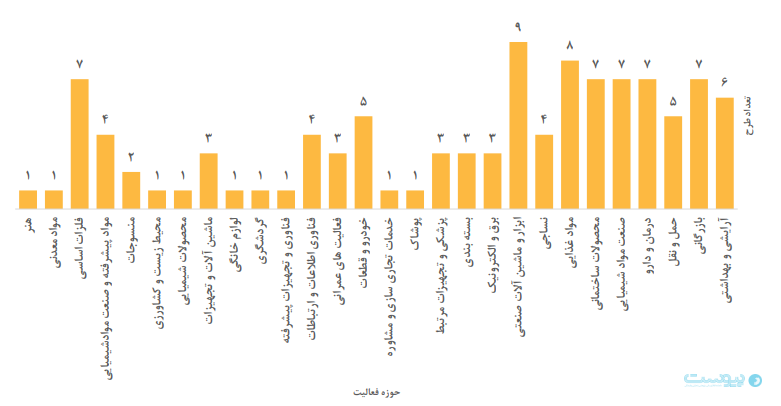 سکوهای تامین مالی جمعی بهار امسال بیش از یک همت جذب کردند