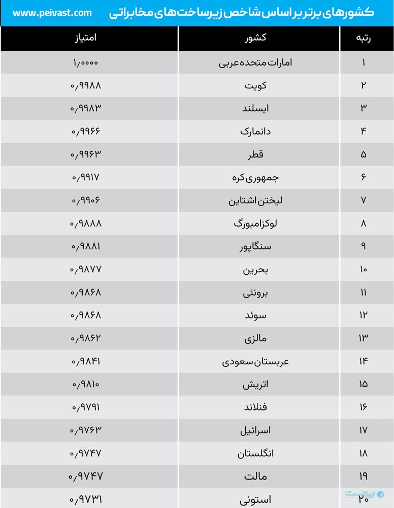 رتبه ایران در شاخص توسعه دولت الکترونیکی ۱۰ پله افت کرد