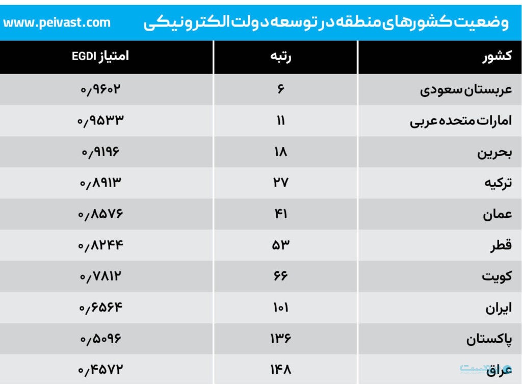 رتبه ایران در شاخص توسعه دولت الکترونیکی ۱۰ پله افت کرد