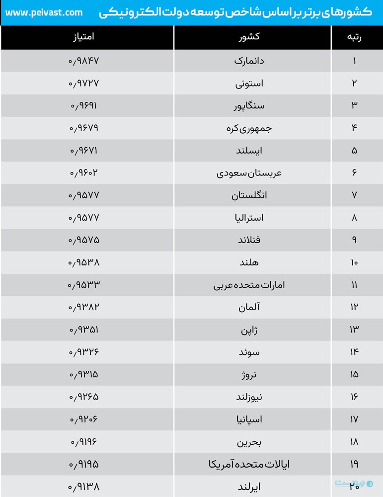 رتبه ایران در شاخص توسعه دولت الکترونیکی ۱۰ پله افت کرد
