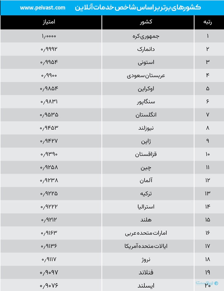 رتبه ایران در شاخص توسعه دولت الکترونیکی ۱۰ پله افت کرد