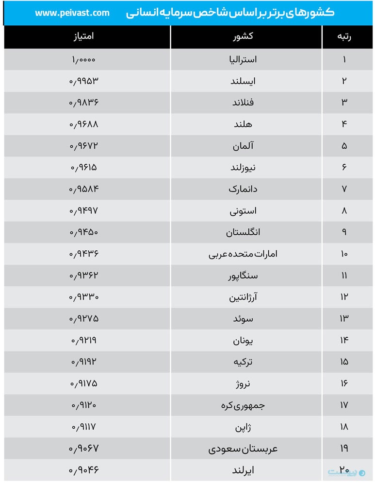 رتبه ایران در شاخص توسعه دولت الکترونیکی ۱۰ پله افت کرد