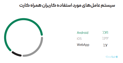 گزارش عملکرد سال ۱۴۰۲ ارتباط فردا: حدود ۶۰ درصد کاربران آبانک سیستم عامل IOS دارند گزارش عملکرد سال ۱۴۰۲ ارتباط فردا: حدود ۶۰ درصد کاربران آبانک سیستم عامل IOS دارند