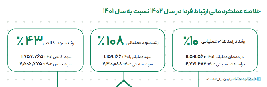 گزارش عملکرد سال ۱۴۰۲ ارتباط فردا: حدود ۶۰ درصد کاربران آبانک سیستم عامل IOS دارند گزارش عملکرد سال ۱۴۰۲ ارتباط فردا: حدود ۶۰ درصد کاربران آبانک سیستم عامل IOS دارند