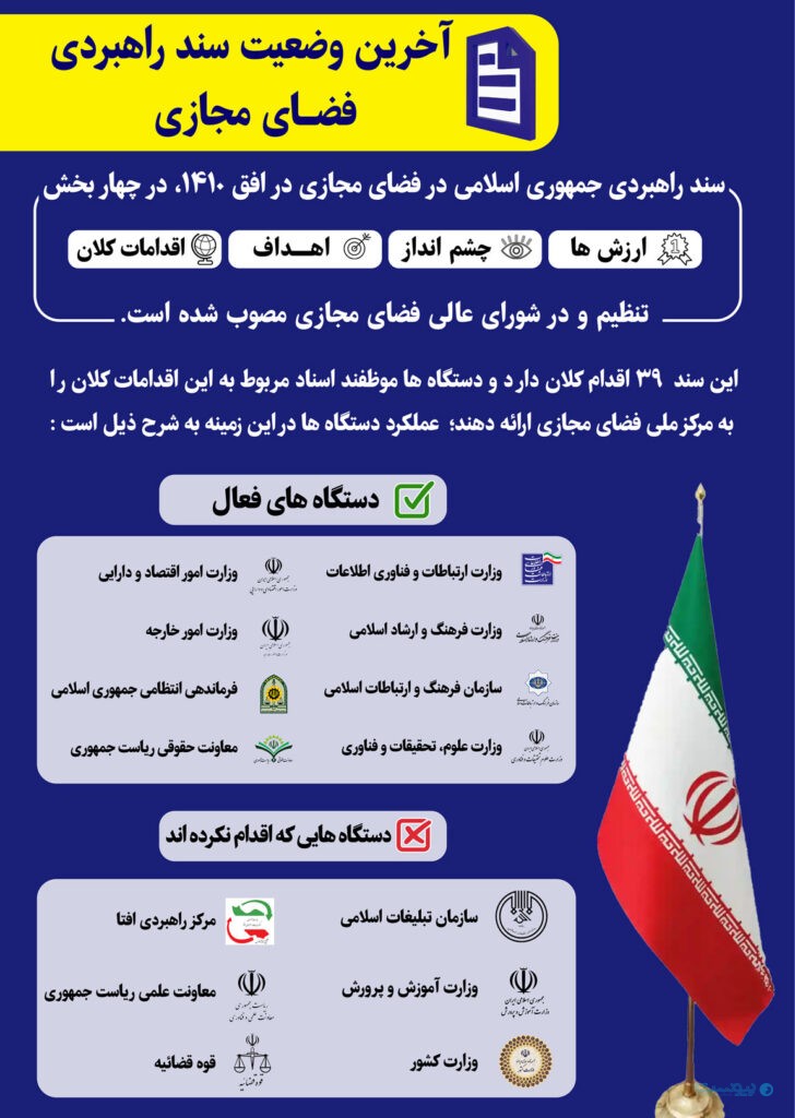 آخرین وضعیت سند راهبردی فضای مجازی کشور (اینفوگرافی)