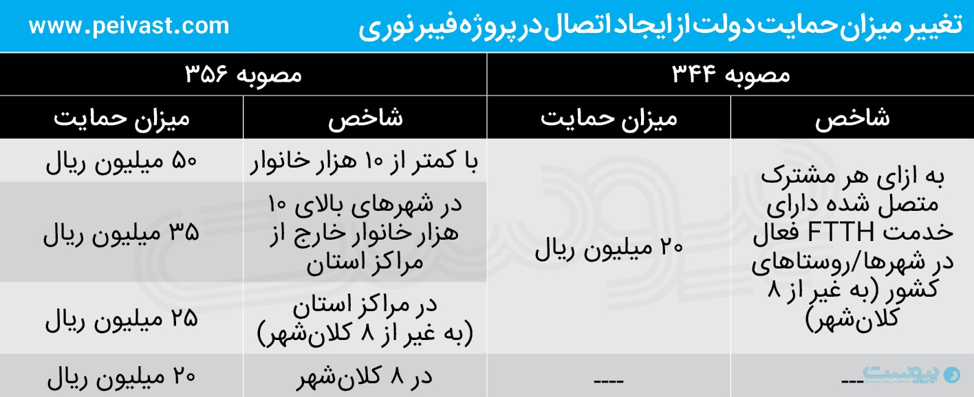 حمایت از اپراتورها برای ایجاد اتصال فیبر نوری افزایش یافت