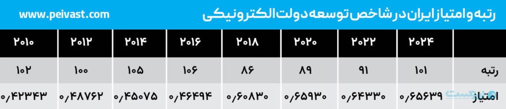 رتبه ایران در شاخص توسعه دولت الکترونیکی ۱۰ پله افت کرد