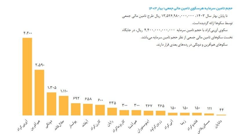 سکوهای تامین مالی جمعی بهار امسال بیش از یک همت جذب کردند