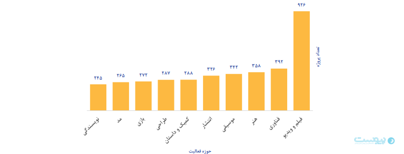 سکوهای تامین مالی جمعی بهار امسال بیش از یک همت جذب کردند