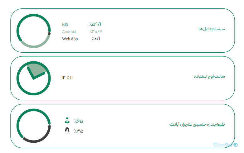 گزارش عملکرد سال ۱۴۰۲ ارتباط فردا: حدود ۶۰ درصد کاربران آبانک سیستم عامل IOS دارند گزارش عملکرد سال ۱۴۰۲ ارتباط فردا: حدود ۶۰ درصد کاربران آبانک سیستم عامل IOS دارند