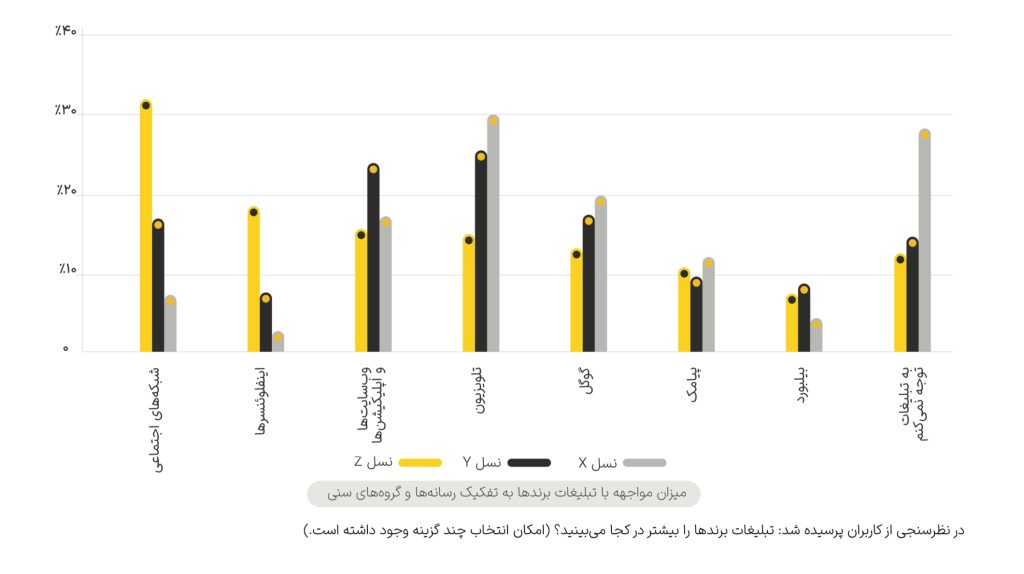 مختصات بازار ۱۱ همتی تبلیغات دیجیتال کشور / گزارش یکتانت از بازاریابی دیجیتال در ایران
