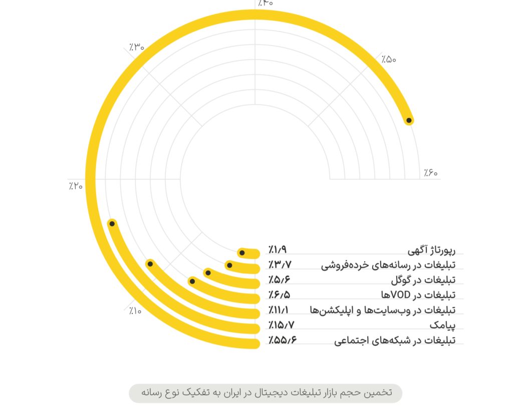 مختصات بازار ۱۱ همتی تبلیغات دیجیتال کشور / گزارش یکتانت از بازاریابی دیجیتال در ایران