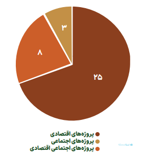 پراکندگی پروژه‌های روستایی