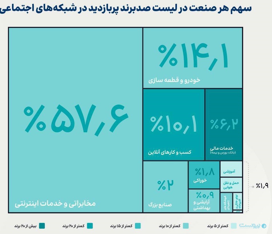 برندهای مخابراتی و اینترنتی بیشترین بازدید را در شبکه‌های اجتماعی دارند