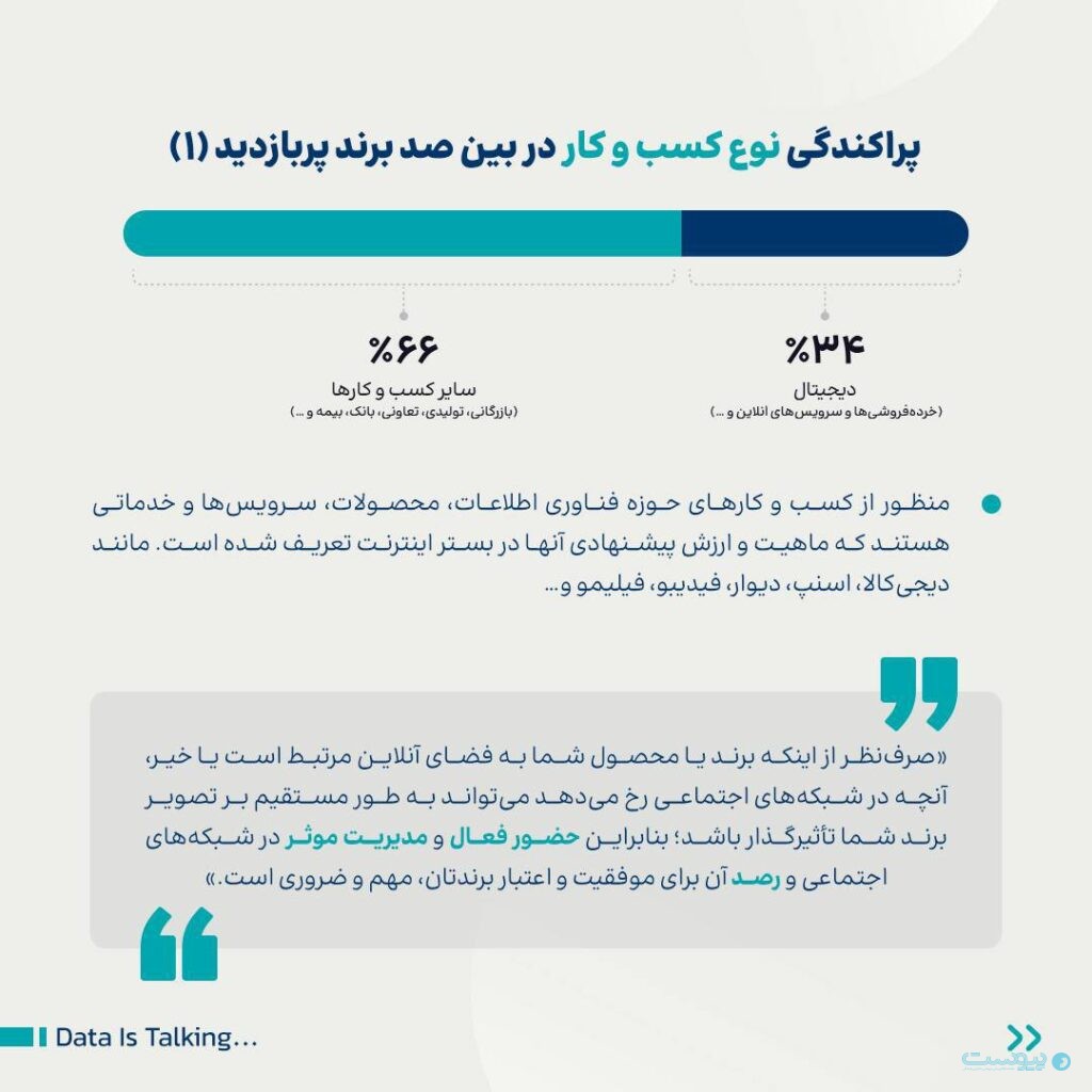 برندهای مخابراتی و اینترنتی بیشترین بازدید را در شبکه‌های اجتماعی دارند