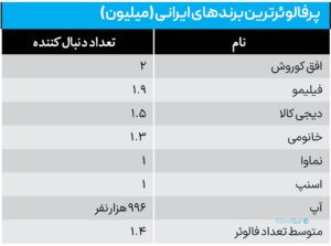 برندهای مخابراتی و اینترنتی بیشترین بازدید را در شبکه‌های اجتماعی دارند