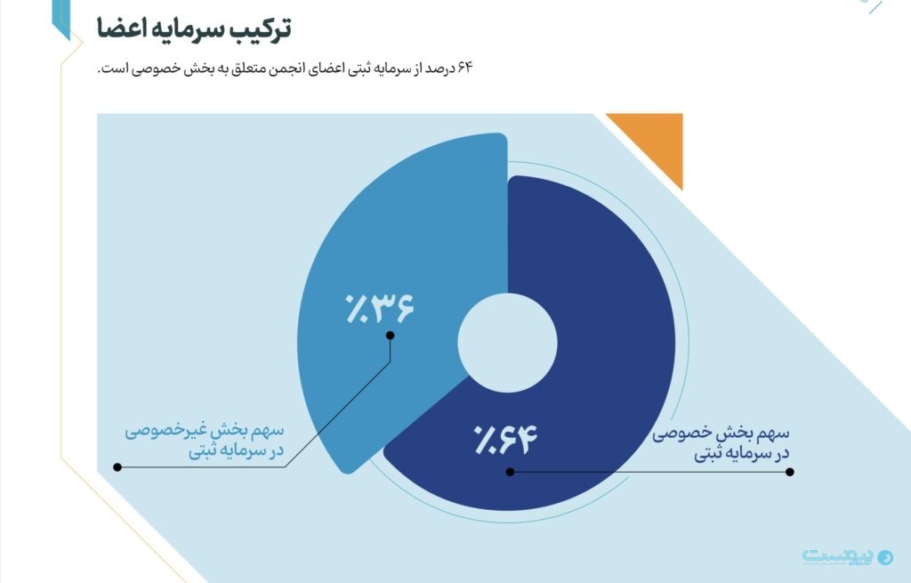 گزارش انجمن سرمایه‌گذاری خطرپذیر