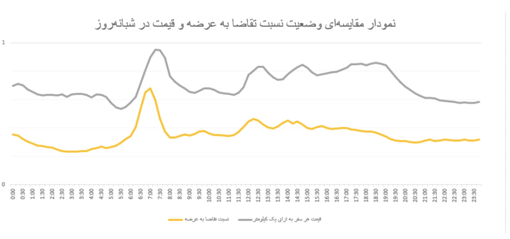 رفت‌و‌آمد مقرون‌به‌صرفه در ساعات کم‌ترافیک در پاییز ۱۴۰۳ – ITIRAN
