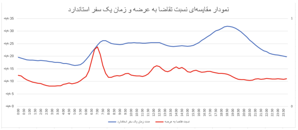 رفت‌و‌آمد مقرون‌به‌صرفه در ساعات کم‌ترافیک در پاییز ۱۴۰۳ – ITIRAN