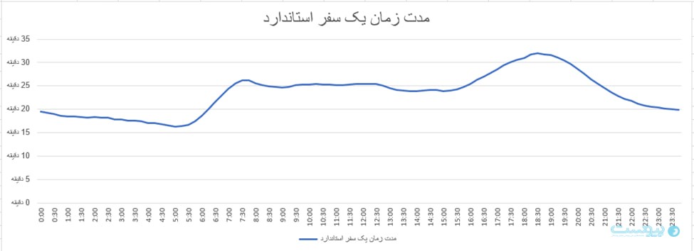 نمودار تجمیعی تغییرات ترافیکی در یک سفر با کیلومتر ثابت در طول شبانه‌روز در ۱۰ کلانشهر مورد اشاره در این گزارش (مدت زمان سفرهای درون‌شهری در ساعات اوج ترافیک)