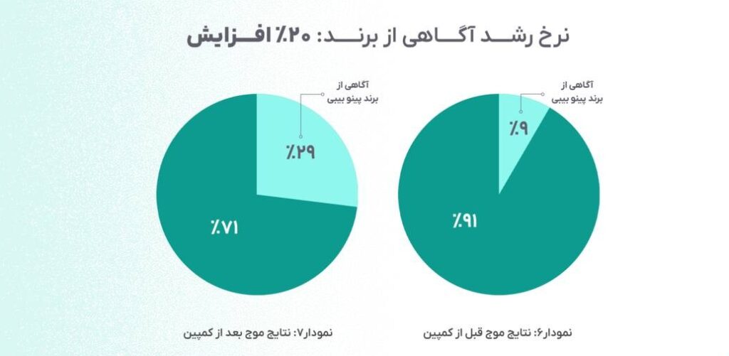 گزارش سال آژانس تبلیغاتی گهواره: همکاری با ۲۱ برند حوزه مادر و کودک در سال ۱۴۰۲