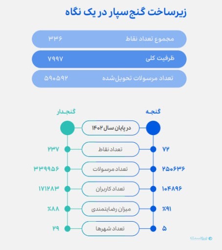 گزارش سالانه گنجه: رشد ۸.۵ برابری تعداد مرسولات در سال ۱۴۰۲