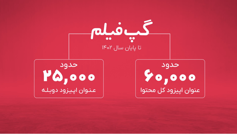 گزارش عملکرد سال ۱۴۰۲ گپ‌فیلم منتشر شد – ITIRAN