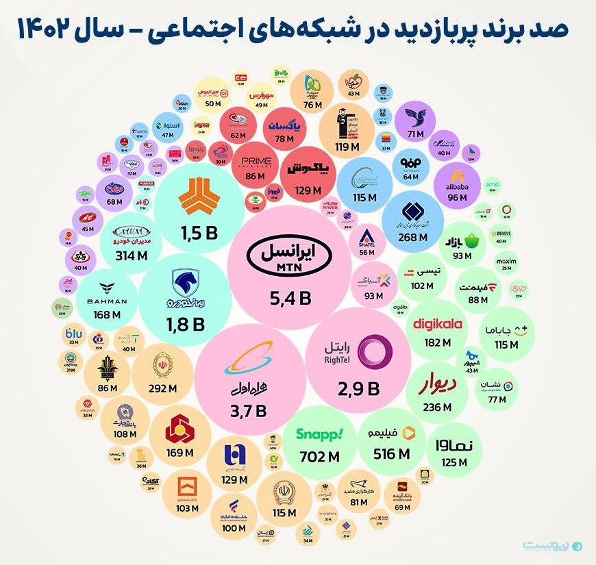 برندهای مخابراتی و اینترنتی بیشترین بازدید را در شبکه‌های اجتماعی دارند