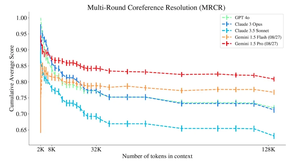 درک و استدلال مدل‌های بزرگ زبانی با افزایش طول محتوا کاهش می‌یابد