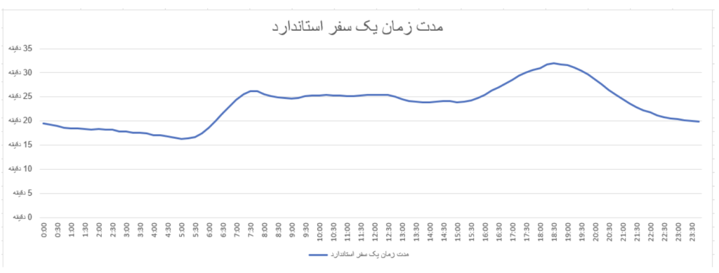 رفت‌و‌آمد مقرون‌به‌صرفه در ساعات کم‌ترافیک در پاییز ۱۴۰۳ – ITIRAN