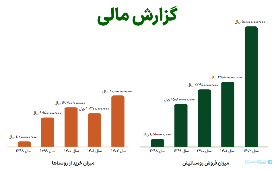 روستاتیش ۲ میلیارد تومان کالا از روستاها خریده است