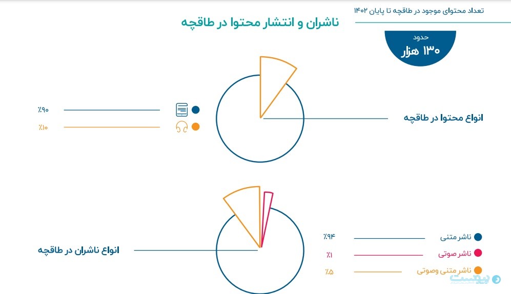 طاقچه سال ۱۴۰۲ به ۱۲ میلیون نصب رسیده است