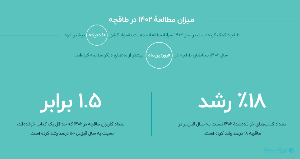 طاقچه سال ۱۴۰۲ به ۱۲ میلیون نصب رسیده است